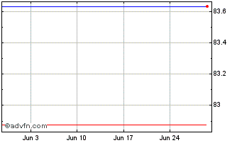1 Month Linde Chart