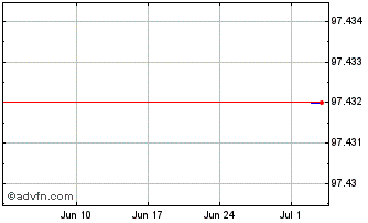 1 Month De Volksbank NV Chart