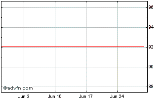 1 Month Diageo Capital BV Chart