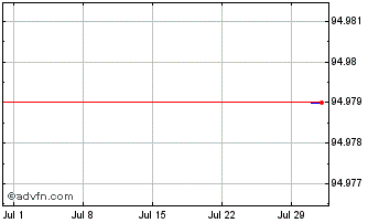 1 Month Bank of America Chart