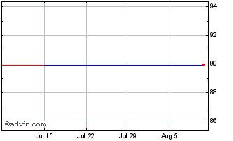 1 Month TMobile US Chart