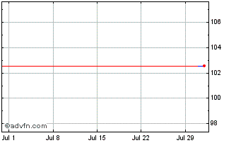 1 Month HP Chart