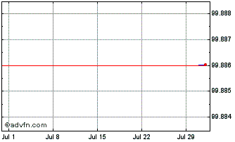 1 Month NextEra Energy Capital Chart