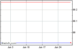 1 Month SpareBank Chart