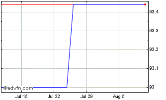 1 Month T Mobile USA Chart