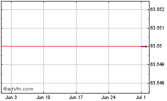 1 Month Republic of Greece Chart
