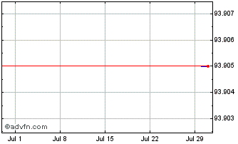 1 Month Louis Dreyfus Company BV Chart
