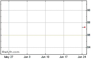 1 Month Danfoss Finance I Bv Chart