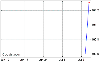 1 Month Birkenstock GmbH & Co KG Chart