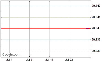 1 Month Raiffeisenbank Chart