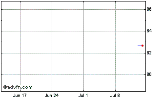1 Month BorgWarner Chart