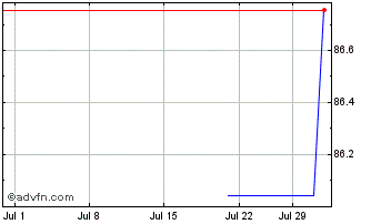 1 Month United Overseas Bank Chart