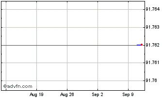 1 Month Tennet Chart