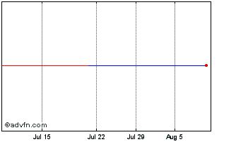 1 Month Tennet Chart