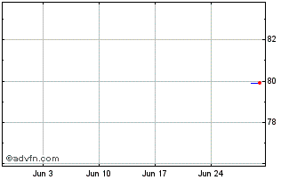 1 Month Stellantis Chart