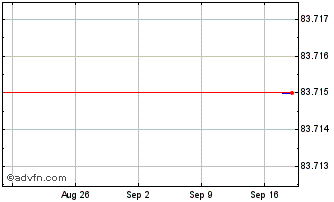 1 Month La Banque Postale Chart