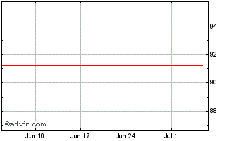 1 Month Softbank Chart