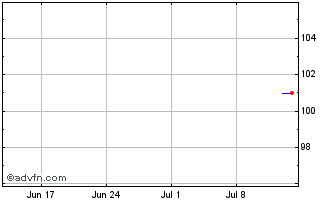 1 Month Titan Holdings II Chart