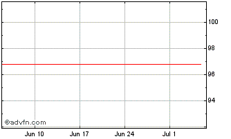 1 Month United Group BV Chart
