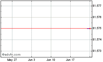 1 Month Ausgrid Finance Chart