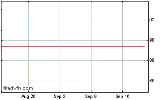 1 Month Bausparkasse Wustenrot A... Chart