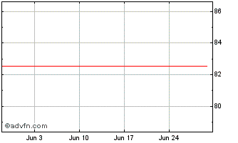 1 Month Highlands Holdings Bond ... Chart