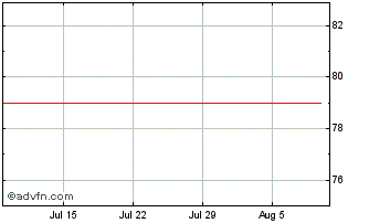 1 Month Orange Chart