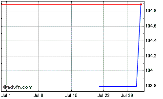 1 Month Honeywell Chart