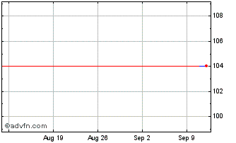 1 Month EUROFIMA European Society Chart