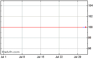 1 Month Caisse dAmortissement de... Chart