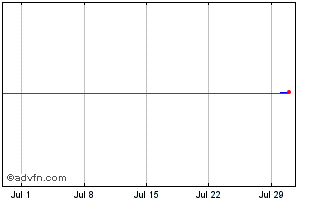 1 Month Bpifrance SACA Chart