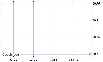 1 Month Denmark Chart