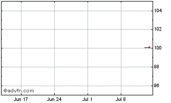 1 Month Volkswagen Financial Ser... Chart