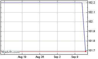 1 Month OTP Bank Chart