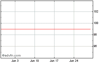 1 Month Raiffeisen Landesbank Chart