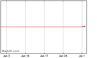 1 Month HSBC Chart