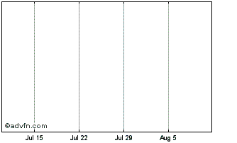 1 Month Enel finance Chart