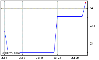 1 Month Greece Chart