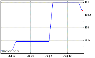 1 Month Netherlands Chart