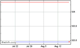 1 Month NatWest Chart