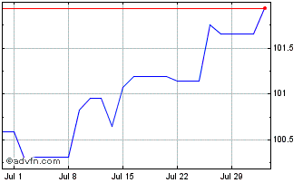 1 Month BMW Finance Chart