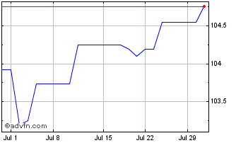 1 Month RCI Banque Chart