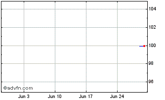 1 Month Unilever Capital Chart