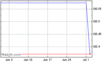 1 Month RaiffeisenLandesbank Ste... Chart