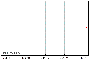 1 Month Banque Stellantis Chart