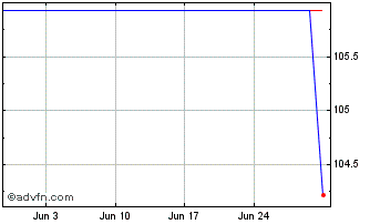 1 Month Sartorius Finance BV Chart