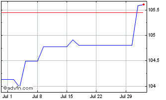 1 Month RCI Banque Chart