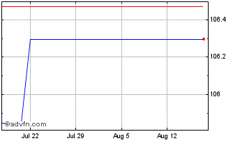 1 Month Ineos Chart