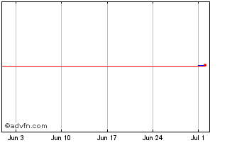 1 Month SpareBank 1 Boligkreditt Chart
