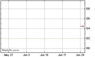 1 Month JPMorgan Chase Chart